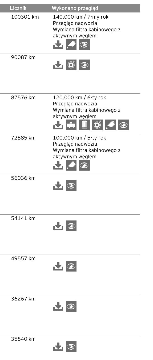 Zanonimizowany fragment rejestru Mazda DSR z przebiegami i ikonami wykonanych czynności