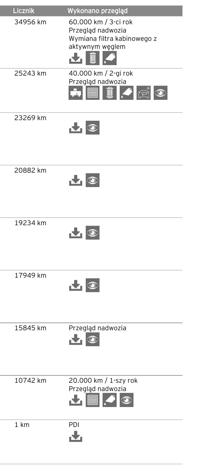 Zanonimizowany fragment historii Mazda DSR od przeglądu PDI i pierwszych lat eksploatacji